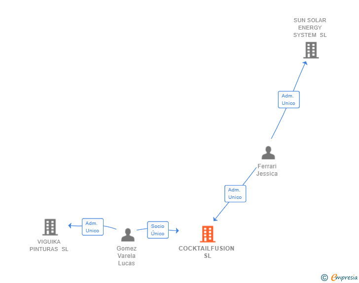 Vinculaciones societarias de COCKTAILFUSION SL