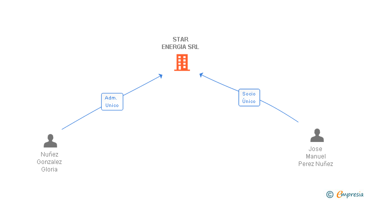 Vinculaciones societarias de STAR ENERGIA SRL