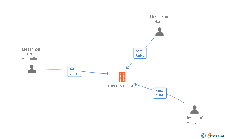 Vinculaciones societarias de CA'N ESTEL SL