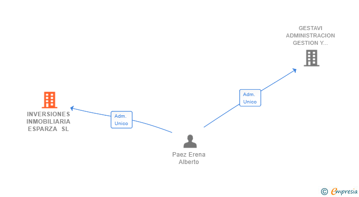 Vinculaciones societarias de INVERSIONES INMOBILIARIA ESPARZA SL
