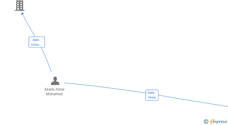 Vinculaciones societarias de AFENDI BANUS 25 SL