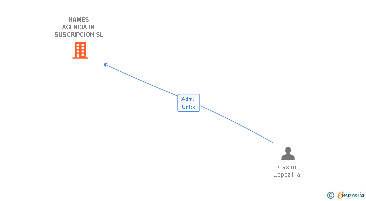 Vinculaciones societarias de NAMES EUROPE AGENCIA DE SUSCRIPCION SL