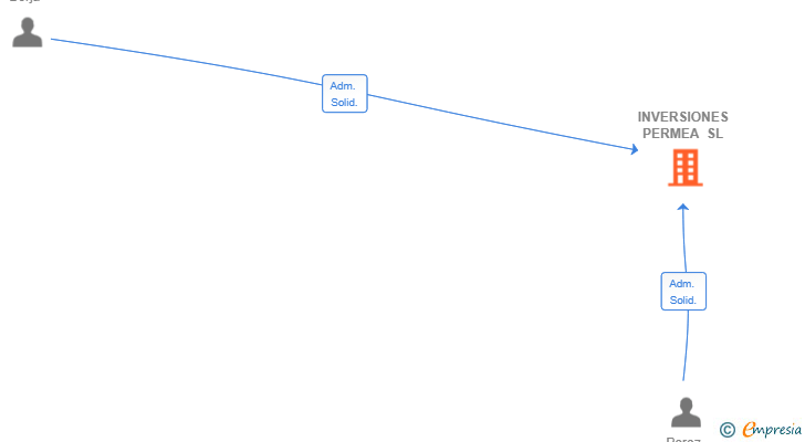 Vinculaciones societarias de INVERSIONES PERMEA SL