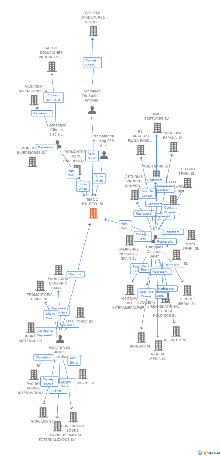 Vinculaciones societarias de MACC HOLDCO SL