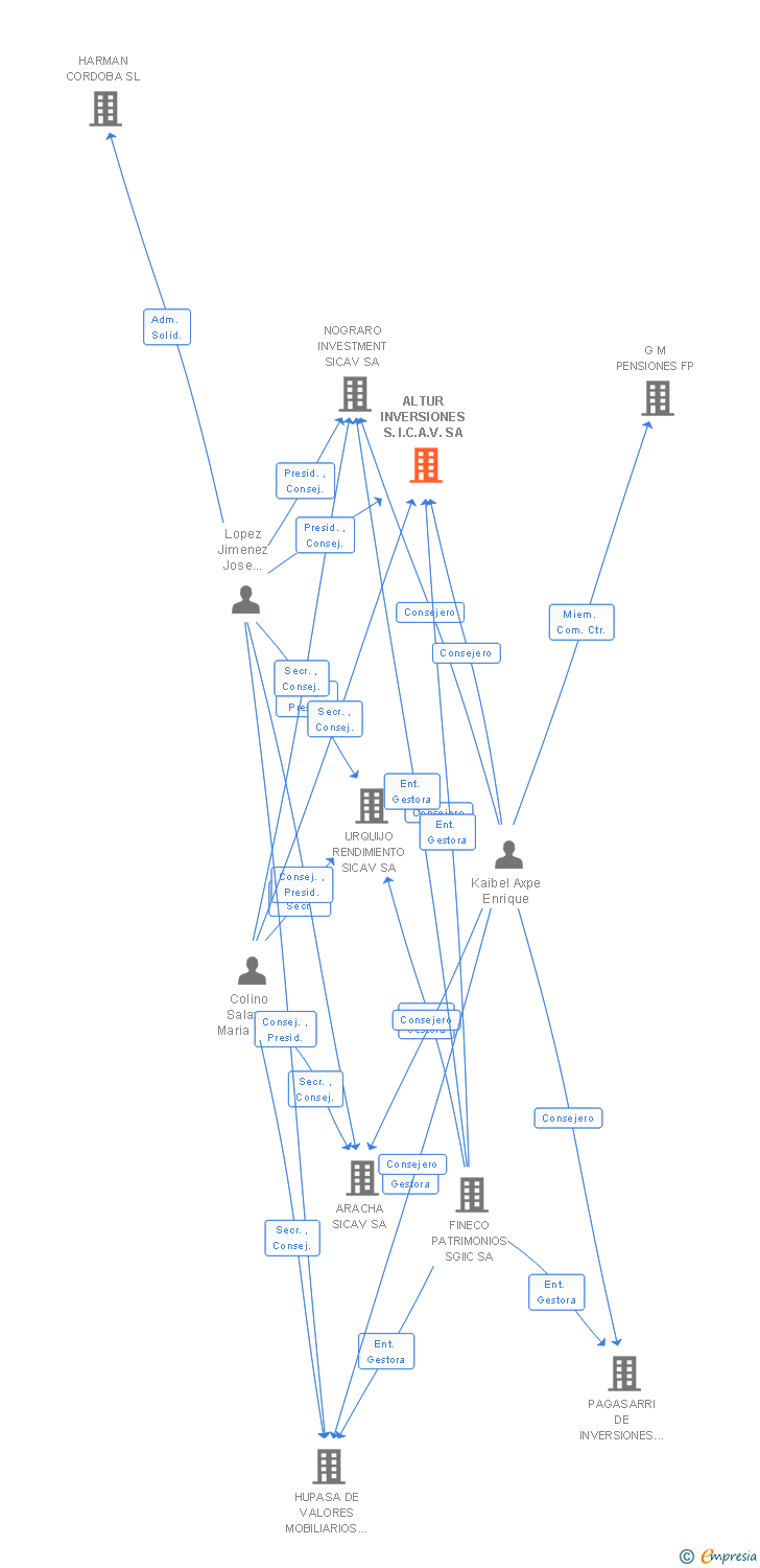 Vinculaciones societarias de ALTUR INVERSIONES S.I.C.A.V. SA