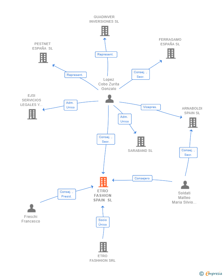 Vinculaciones societarias de ETRO FASHION SPAIN SL
