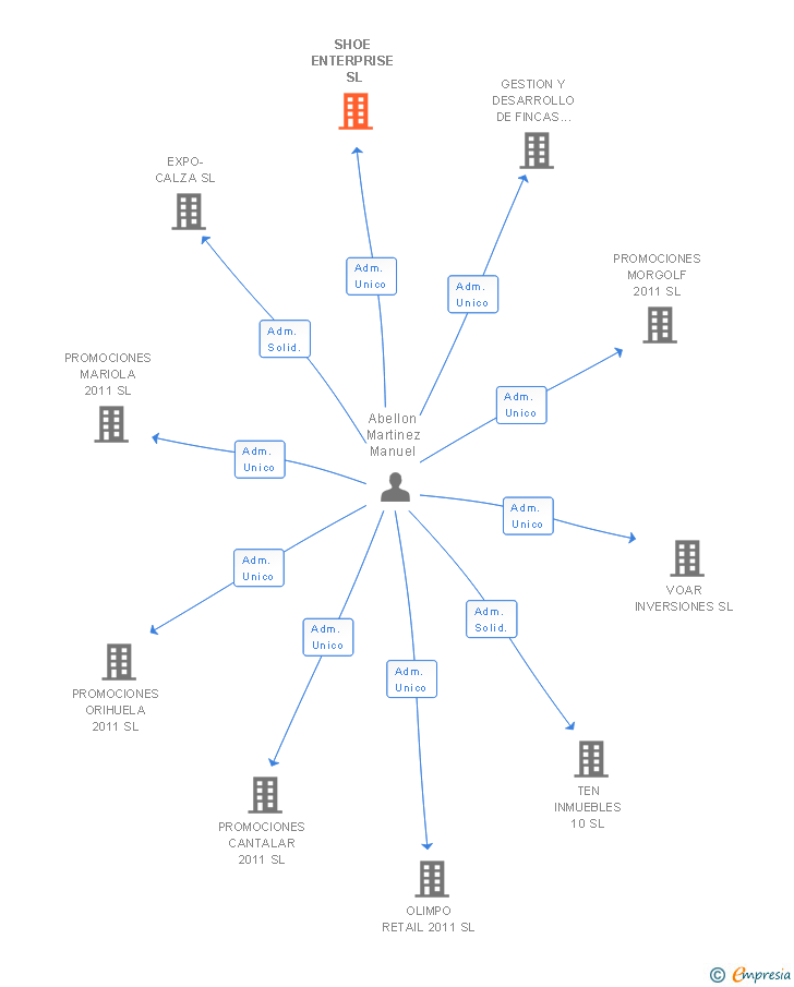 Vinculaciones societarias de SHOE ENTERPRISE SL