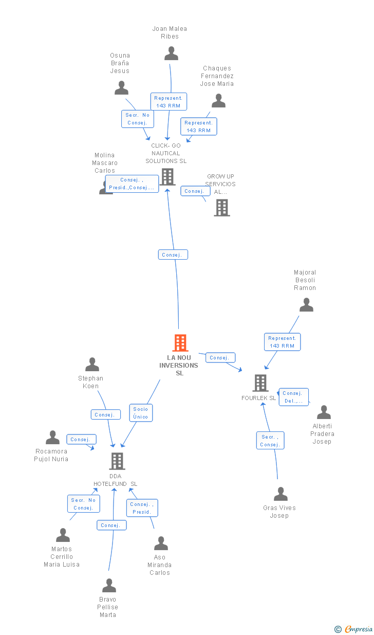 Vinculaciones societarias de LA NOU INVERSIONS SL