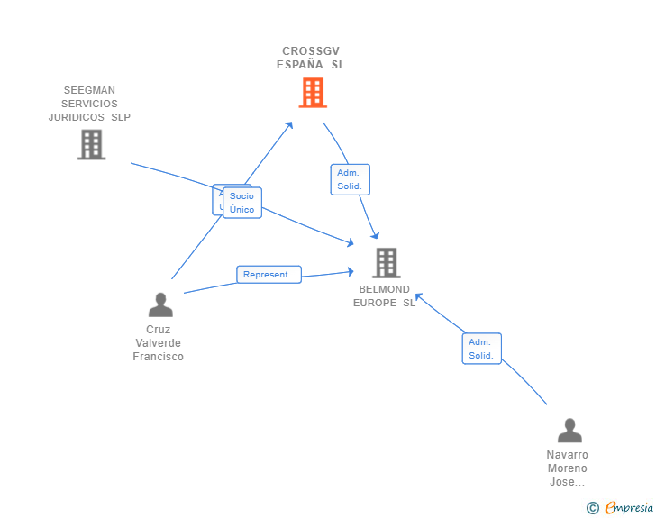 Vinculaciones societarias de CROSSGV ESPAÑA SL