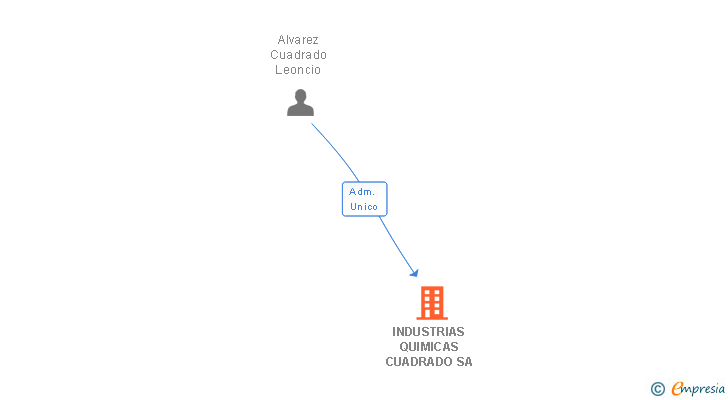 Vinculaciones societarias de INDUSTRIAS QUIMICAS CUADRADO SA