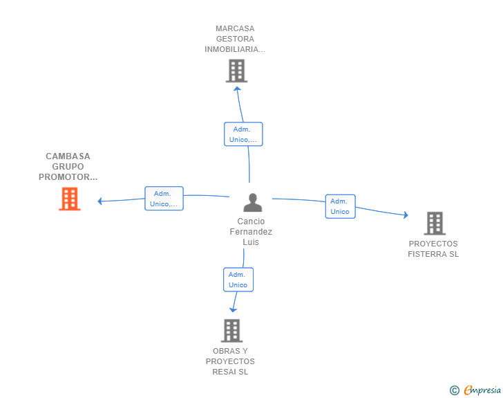 Vinculaciones societarias de CAMBASA GRUPO PROMOTOR GESTOR E INVERSOR DEL NORTE SL