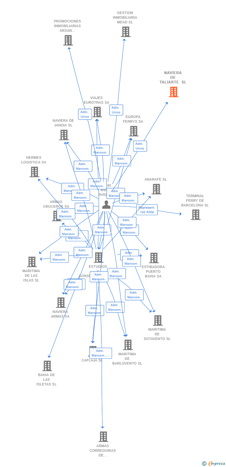 Vinculaciones societarias de NAVIERA DE TALIARTE SL