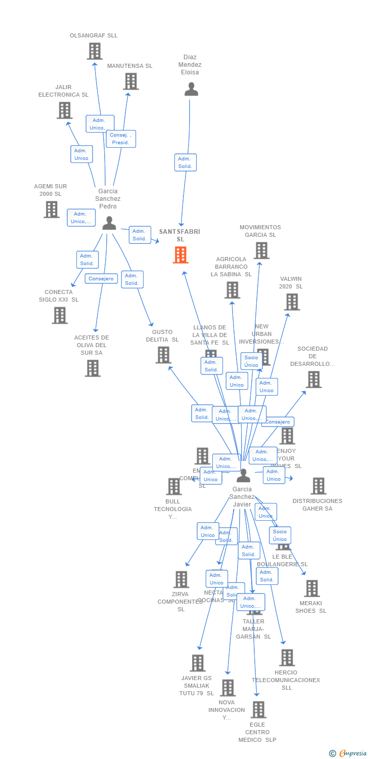 Vinculaciones societarias de SANTSFABRI SL