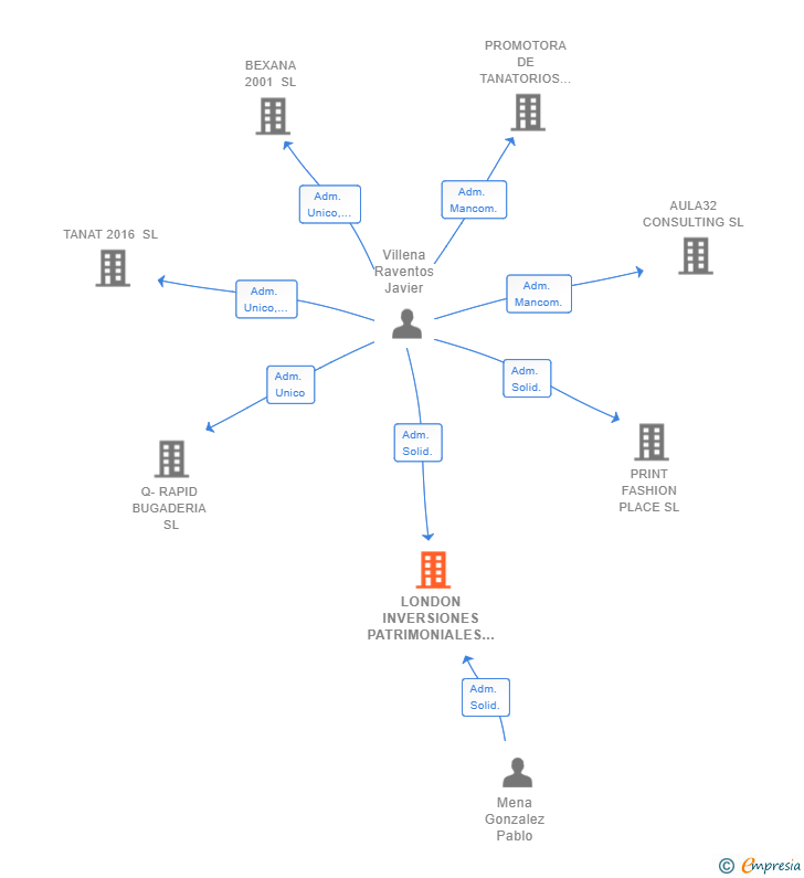 Vinculaciones societarias de LONDON INVERSIONES PATRIMONIALES SL