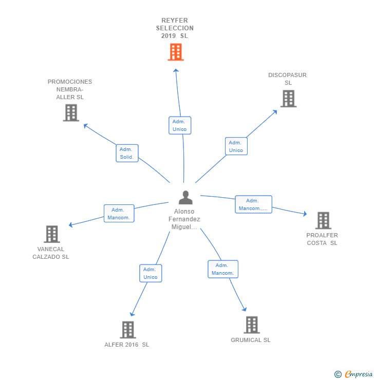 Vinculaciones societarias de REYFER SELECCION 2019 SL