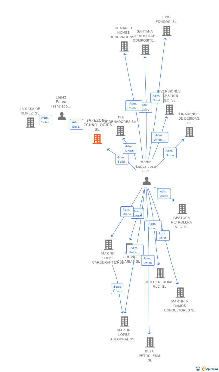 Vinculaciones societarias de SAFEZONE TECHNOLOGIES SL