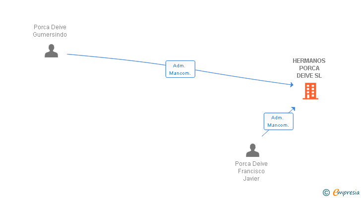 Vinculaciones societarias de HERMANOS PORCA DEIVE SL