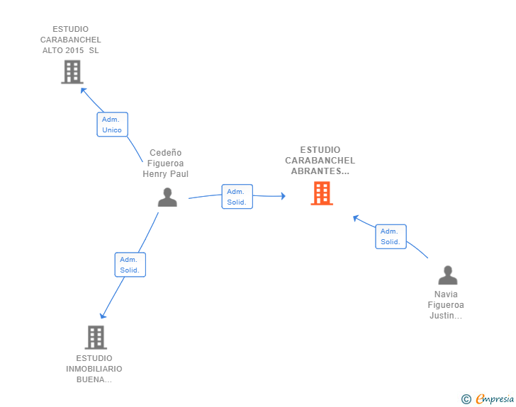 Vinculaciones societarias de ESTUDIO CARABANCHEL ABRANTES SL