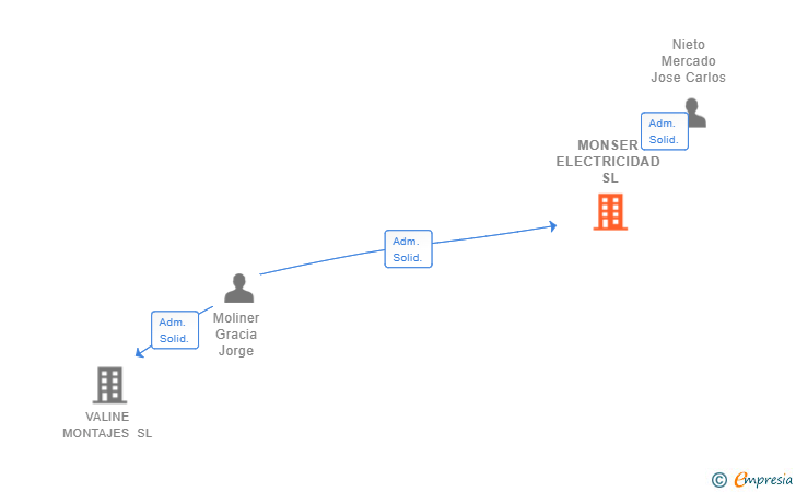 Vinculaciones societarias de MONSER ELECTRICIDAD SL