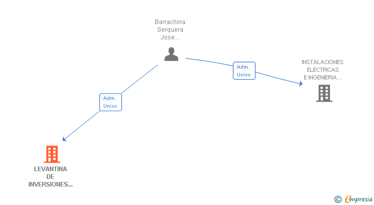Vinculaciones societarias de LEVANTINA DE INVERSIONES BARRACHINA SL