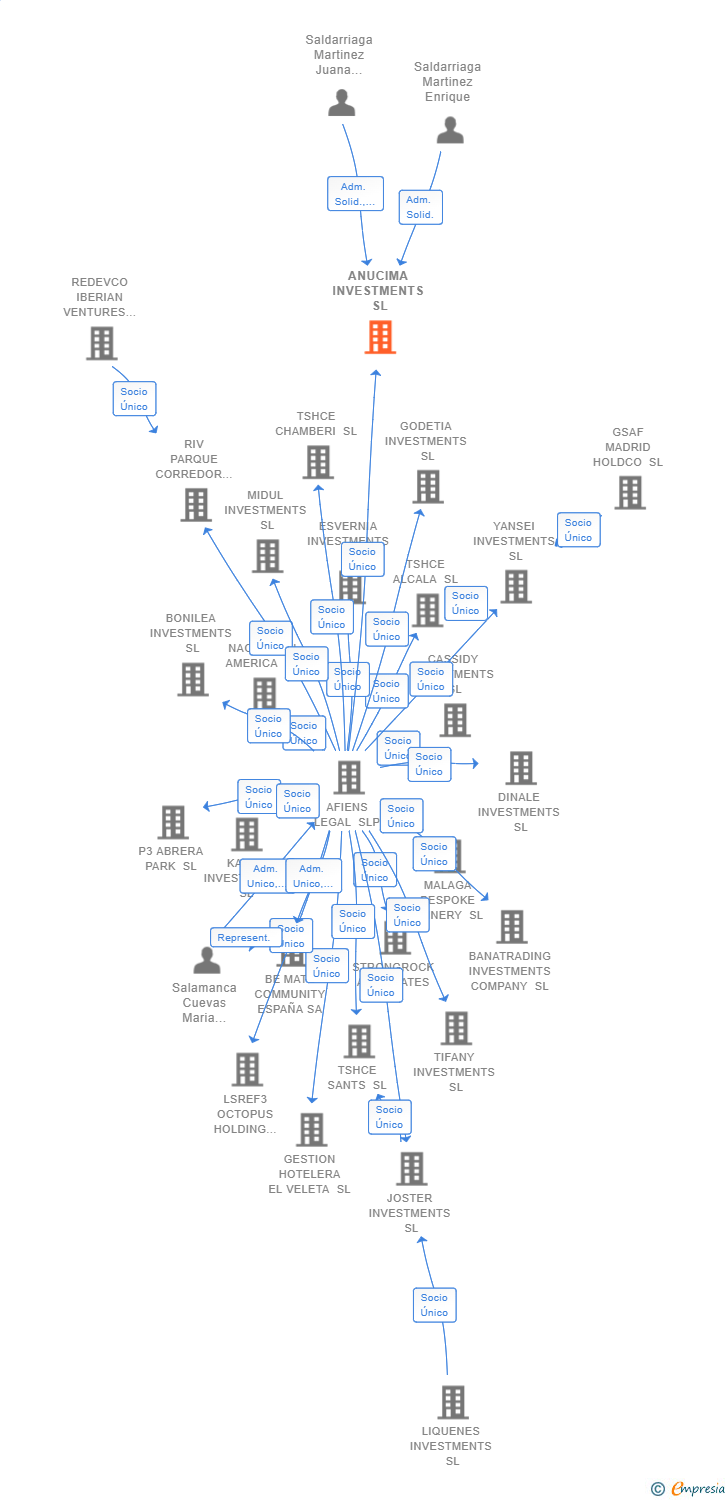 Vinculaciones societarias de ANUCIMA INVESTMENTS SL
