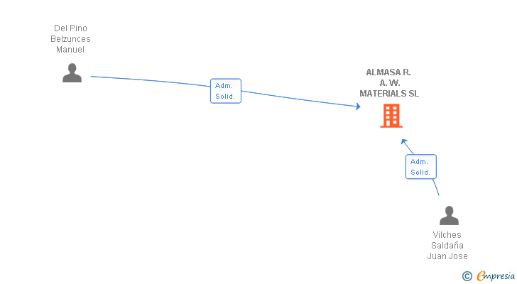 Vinculaciones societarias de ALMASA R. A. W. MATERIALS SL