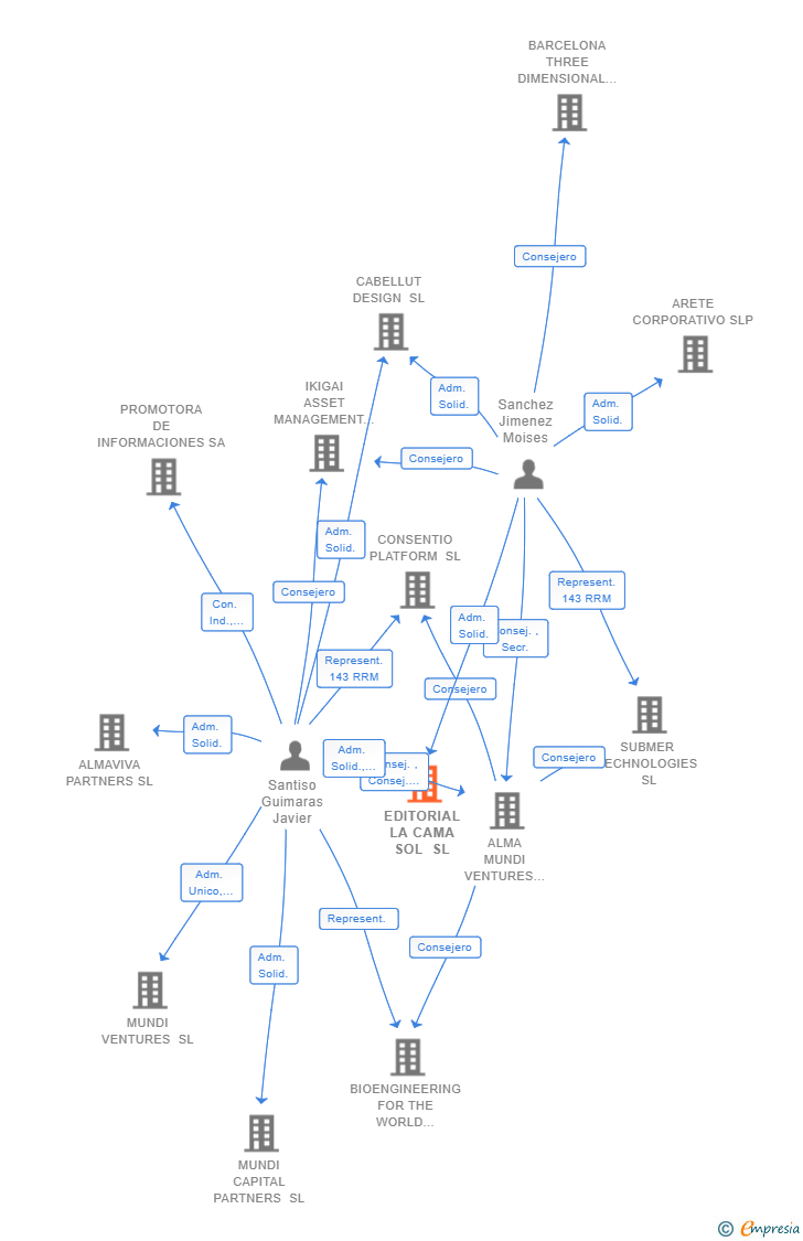 Vinculaciones societarias de EDITORIAL LA CAMA SOL SL