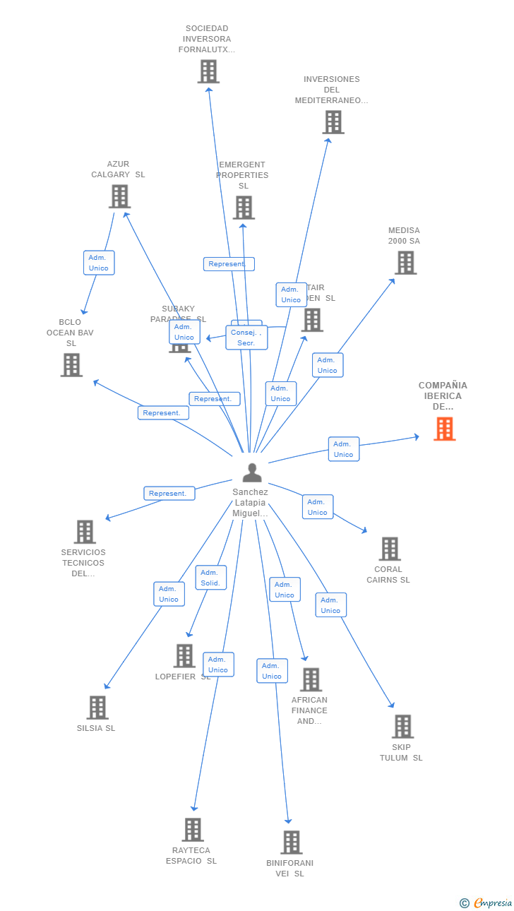 Vinculaciones societarias de COMPAÑIA IBERICA DE COMPLEJOS HOTELEROS SL