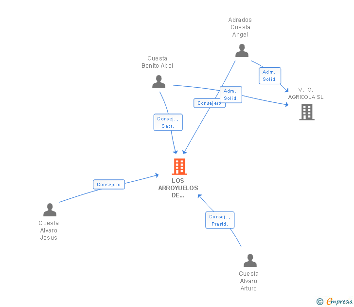 Vinculaciones societarias de LOS ARROYUELOS DE VEGANZONES SL