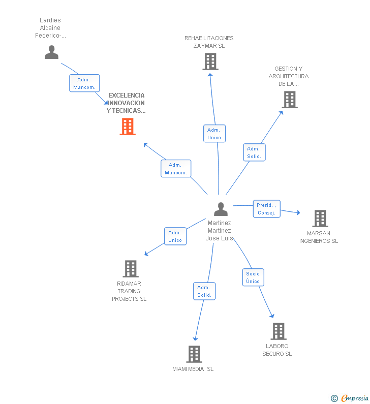 Vinculaciones societarias de EXCELENCIA INNOVACION Y TECNICAS DE OPTIMIZACION SL