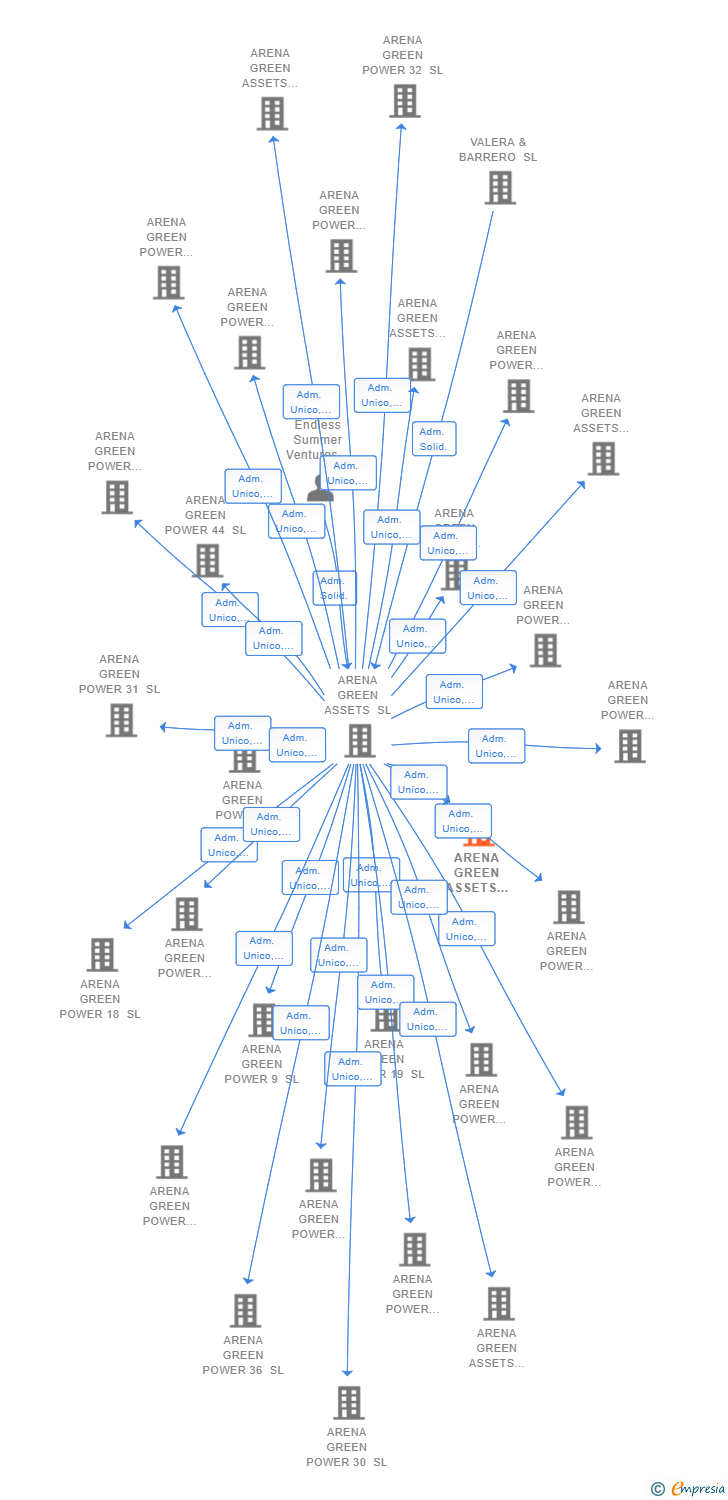 Vinculaciones societarias de ARENA GREEN ASSETS REN 22 SL
