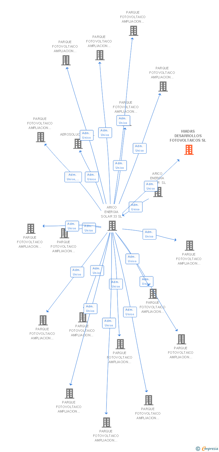 Vinculaciones societarias de HIADAS DESARROLLOS FOTOVOLTAICOS SL