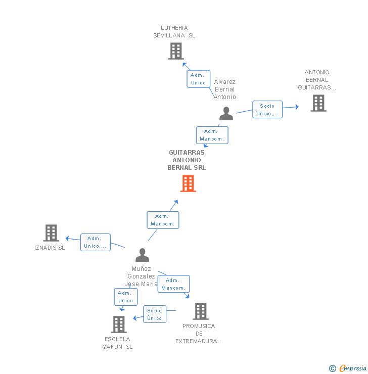 Vinculaciones societarias de GUITARRAS ANTONIO BERNAL SRL
