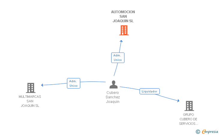 Vinculaciones societarias de AUTOMOCION SAN JOAQUIN SL
