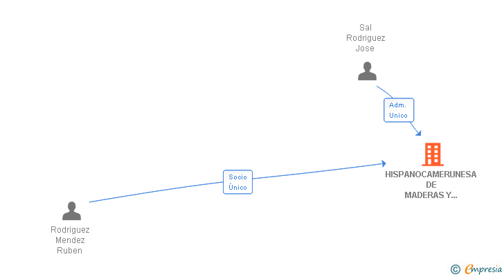Vinculaciones societarias de HISPANOCAMERUNESA DE MADERAS Y DERIVADOS SL