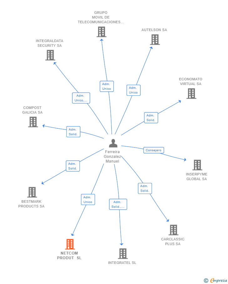 Vinculaciones societarias de NETCOM PRODUT SL