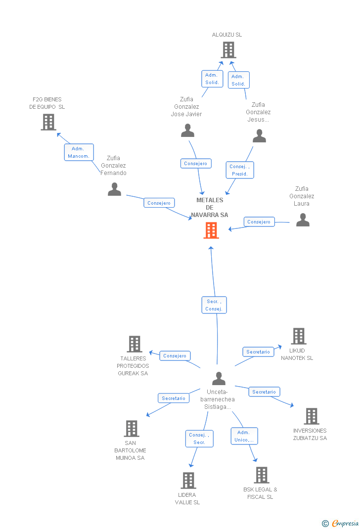 Vinculaciones societarias de METALES DE NAVARRA SA