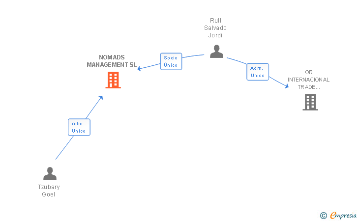 Vinculaciones societarias de NOMADS MANAGEMENT SL