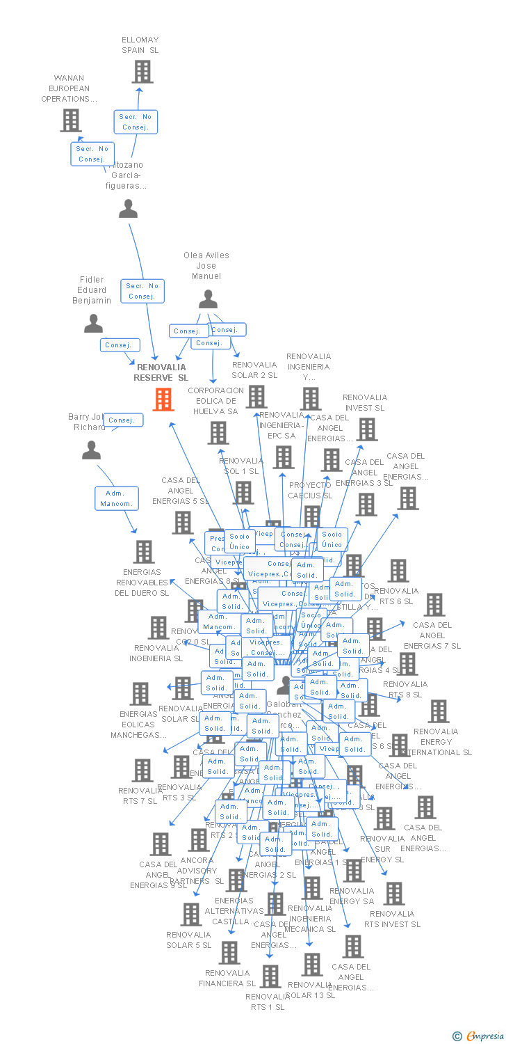 Vinculaciones societarias de RENOVALIA RESERVE SL