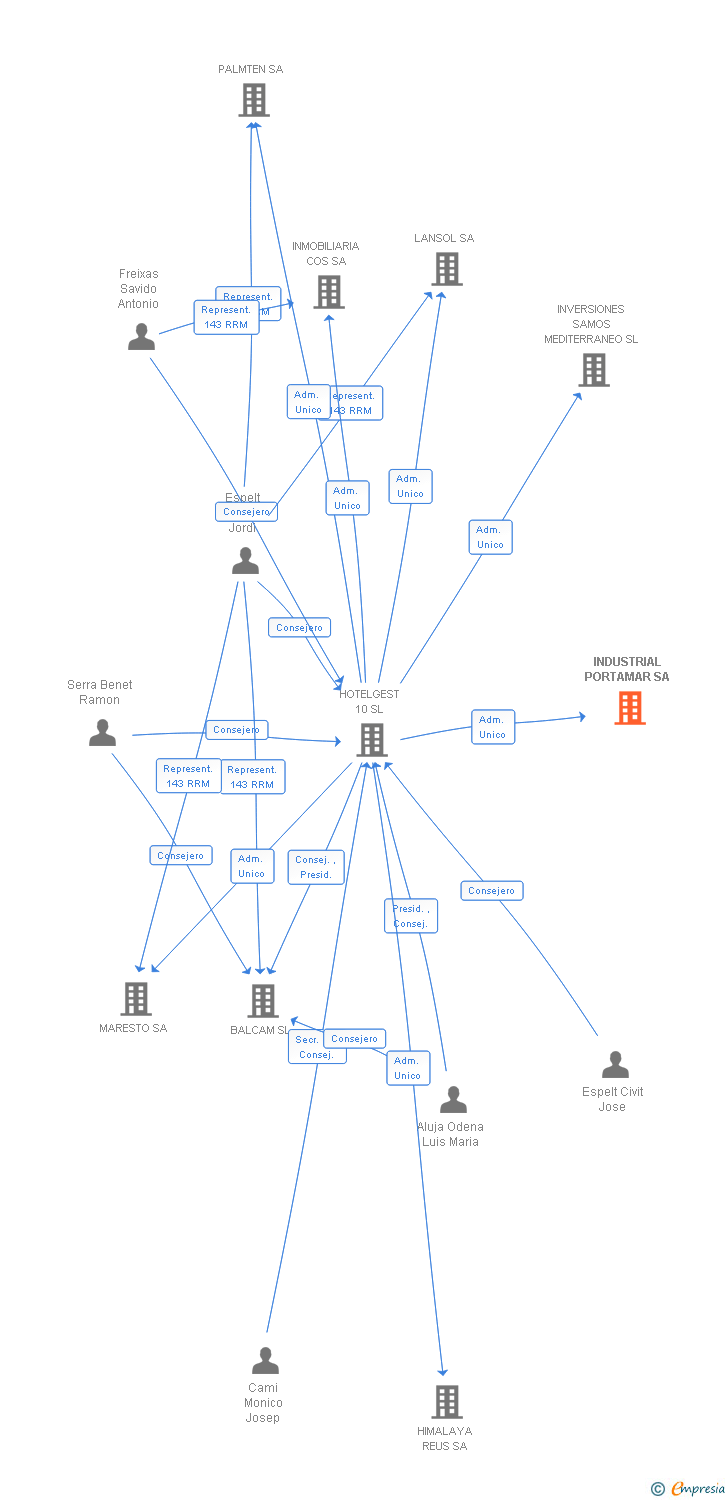 Vinculaciones societarias de INDUSTRIAL PORTAMAR SA