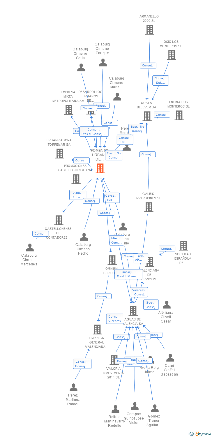 Vinculaciones societarias de FOMENTO URBANO DE CASTELLON SA