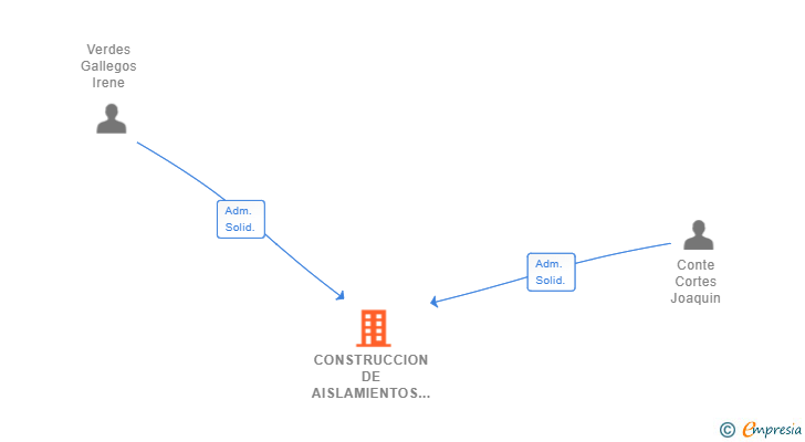Vinculaciones societarias de CONSTRUCCION DE AISLAMIENTOS Y PLACAS LA PLANA SL
