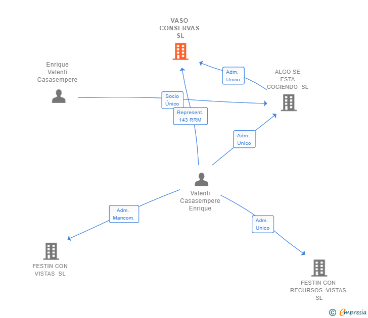 Vinculaciones societarias de VASO CONSERVAS SL