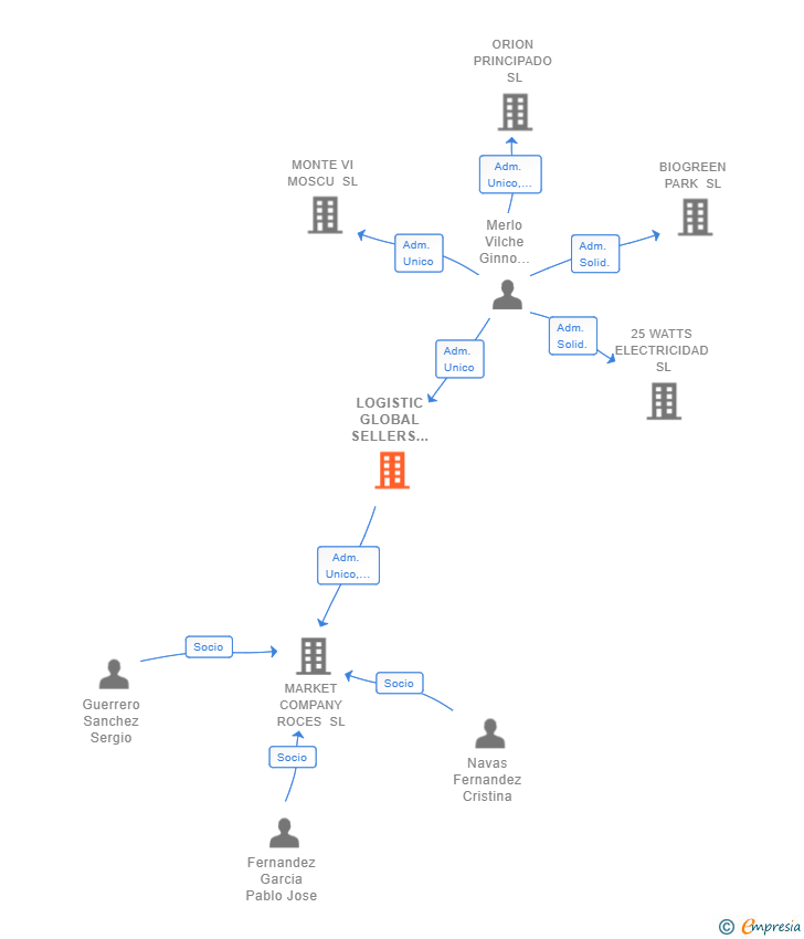 Vinculaciones societarias de LOGISTIC GLOBAL SELLERS & DISTRIBUTION SL
