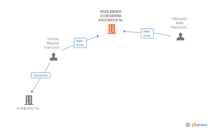 Vinculaciones societarias de BOULANDIER ECHEVARRIA ASOCIADOS SL