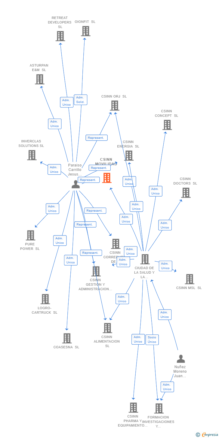 Vinculaciones societarias de CSINN MOVILIDAD SL