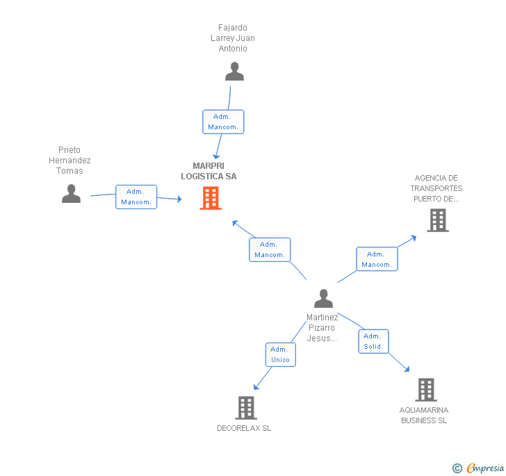 Vinculaciones societarias de MARPRI LOGISTICA SL