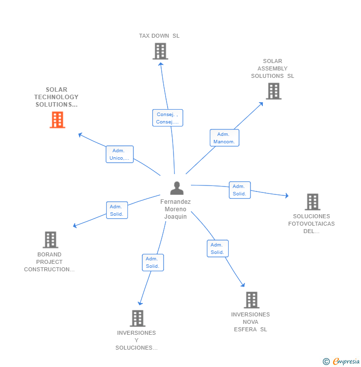 Vinculaciones societarias de SOLAR TECHNOLOGY SOLUTIONS SL
