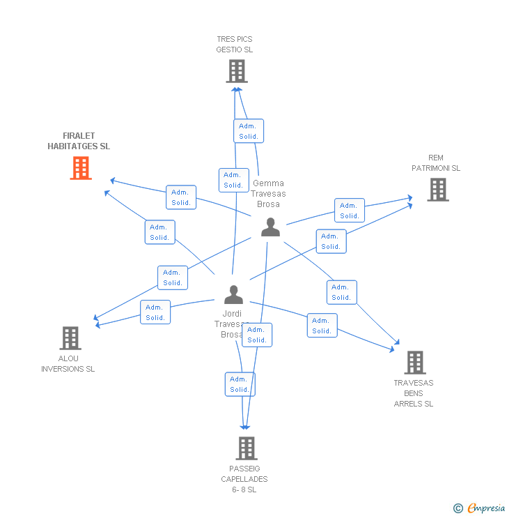 Vinculaciones societarias de FIRALET HABITATGES SL
