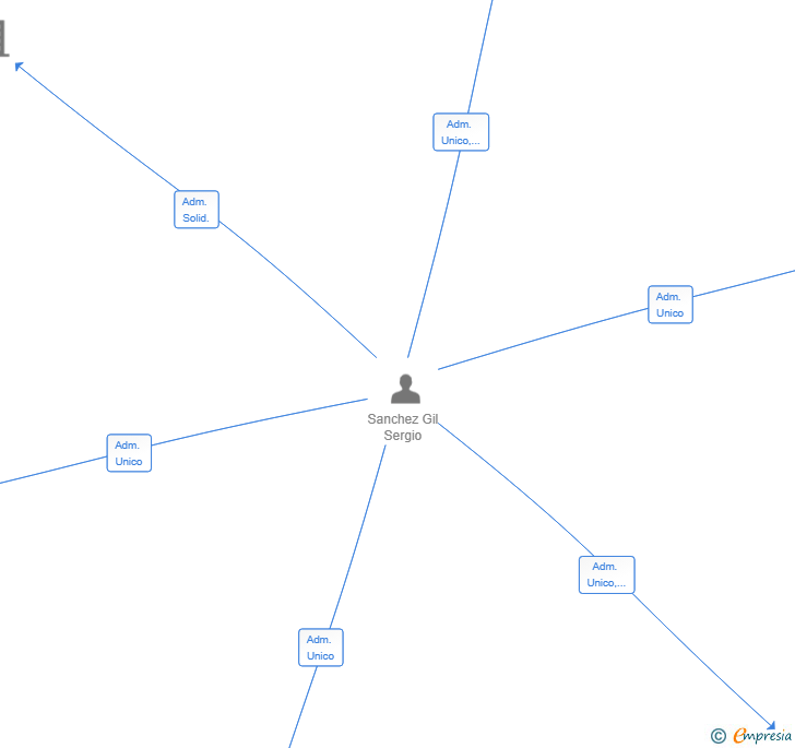 Vinculaciones societarias de FERLOVISER SL